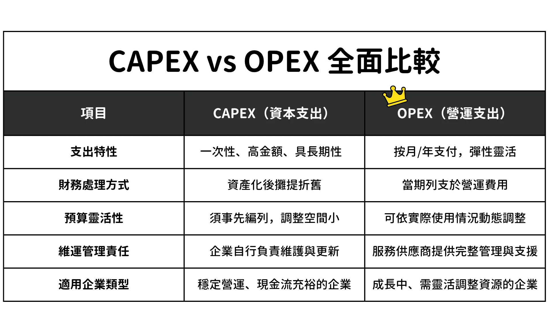Capex Vs Opex 全面比較