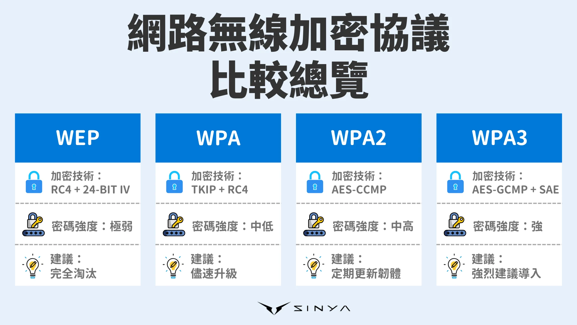 網路無線加密協議比較