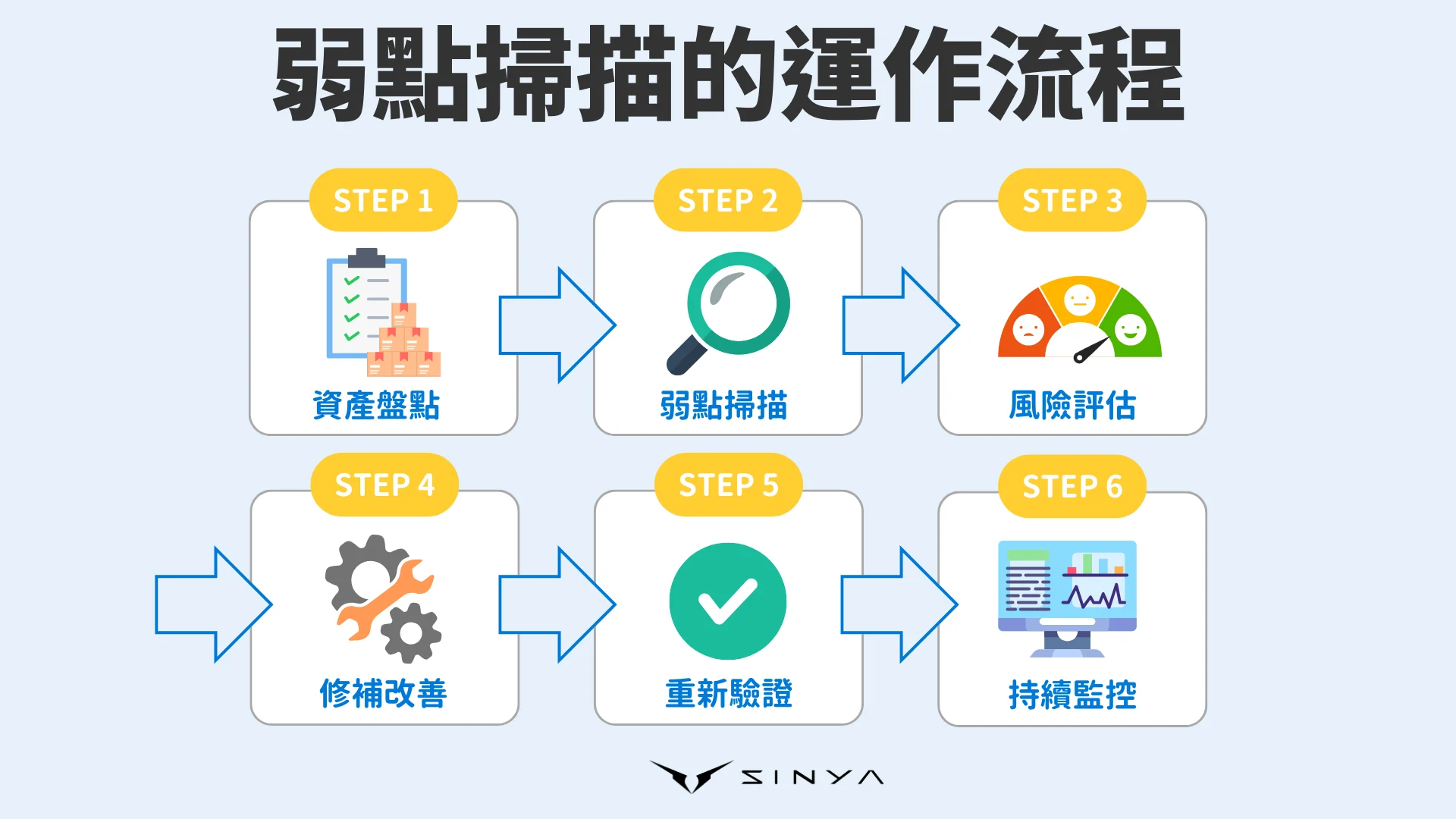 弱點掃描的運作
