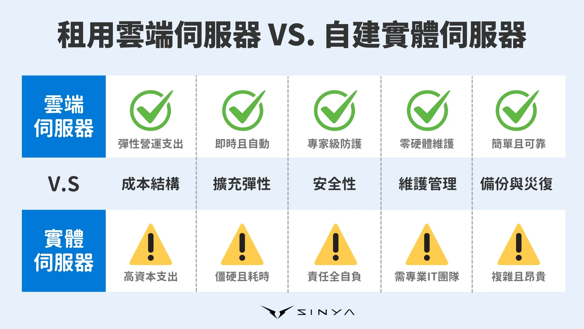 伺服器選擇的5大關鍵因素