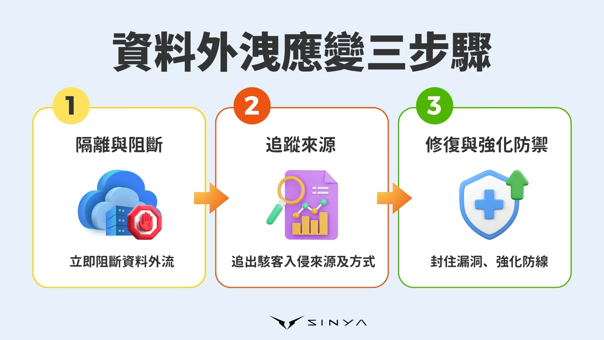 資料外洩應變三步驟
