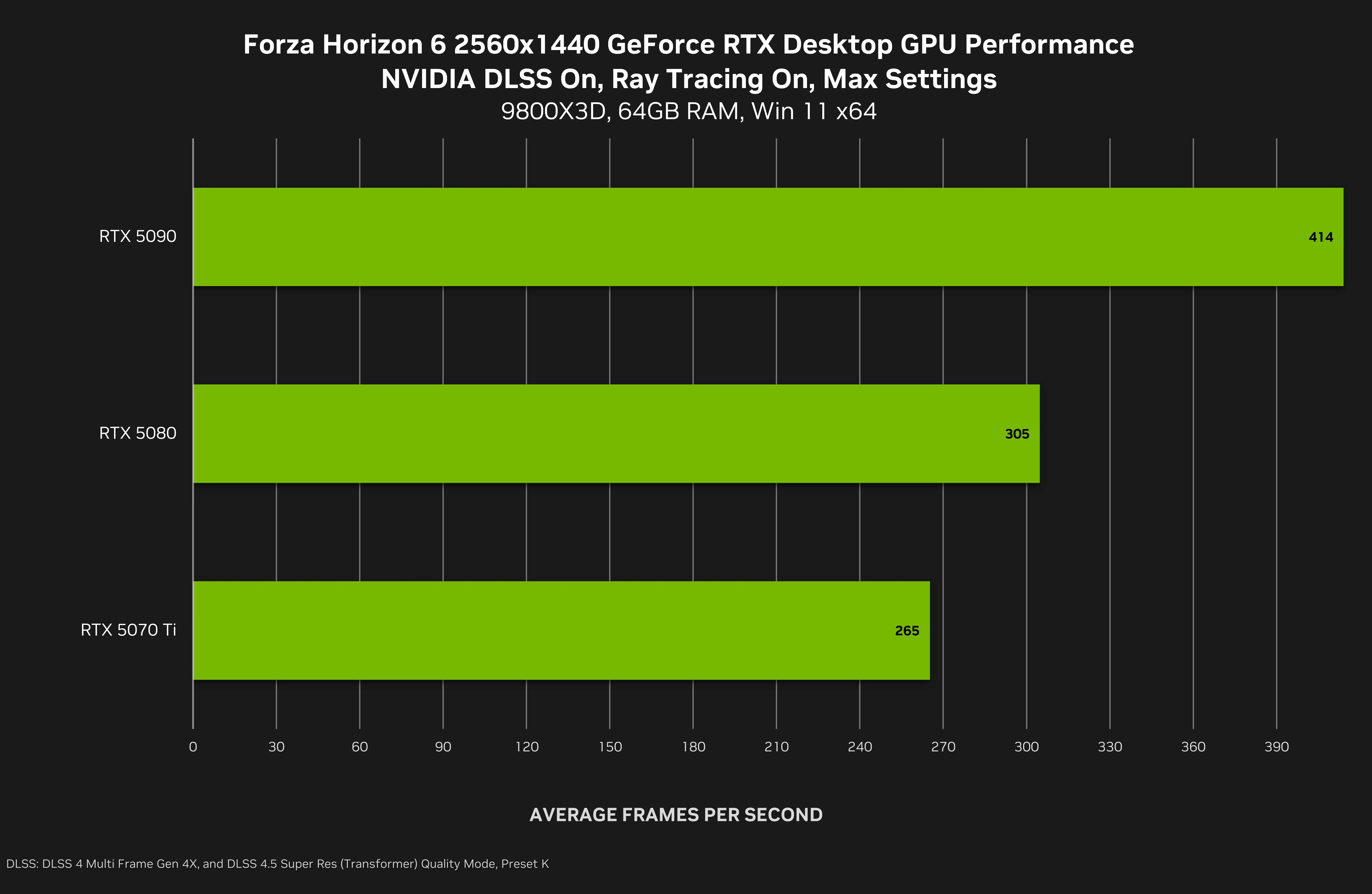 Forza Horizon 6 Geforce Rtx 2560x1440 Nvidia Dlss 4 Multi Frame Generation Desktop Gpu Performance
