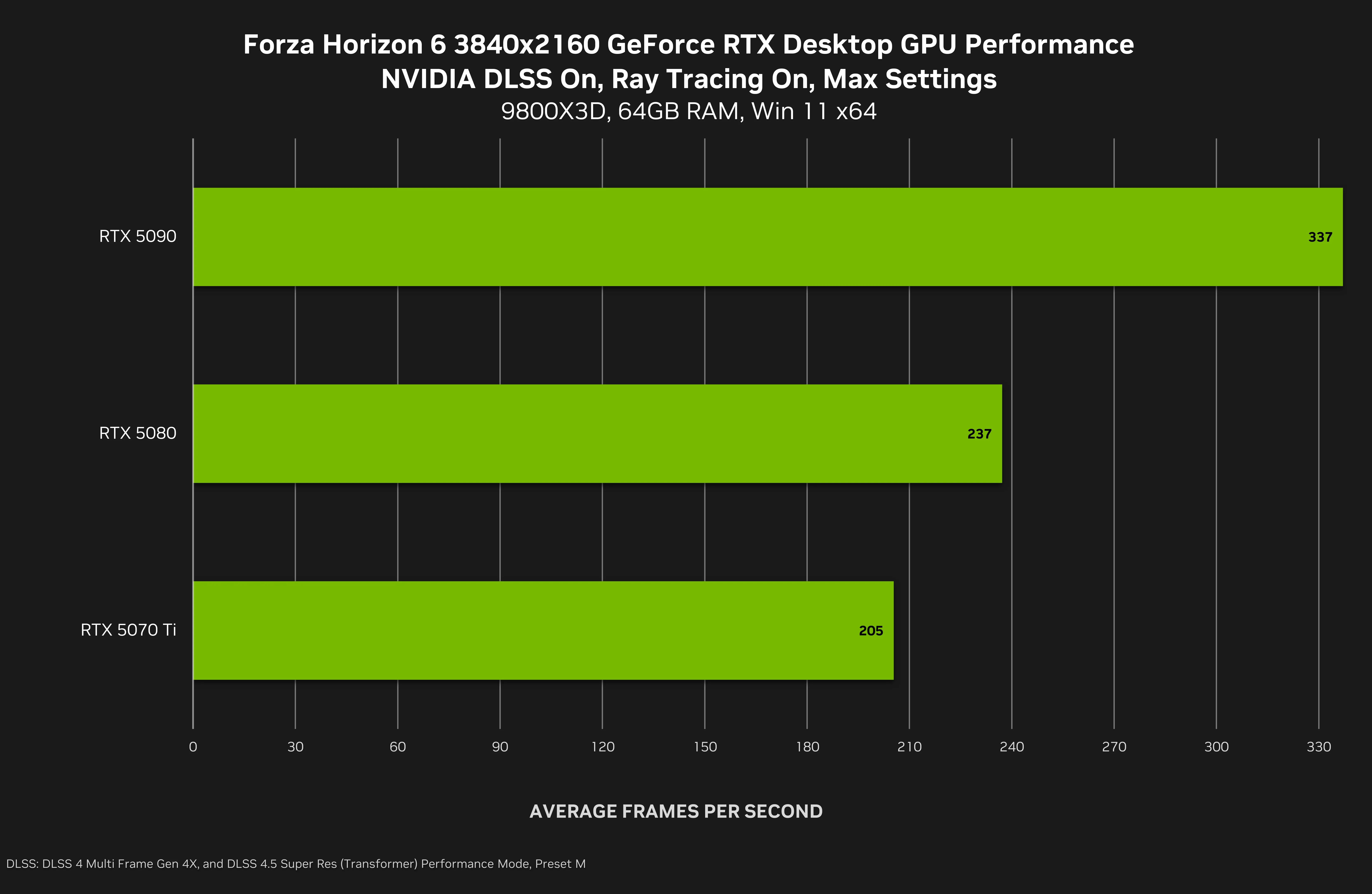 Forza Horizon 6 Geforce Rtx 3840x2160 Nvidia Dlss 4 Multi Frame Generation Desktop Gpu Performance